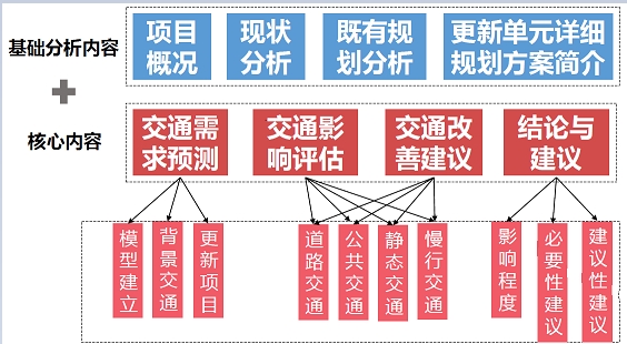 广州市城市更新单元详细规划交通影响评估编制指引